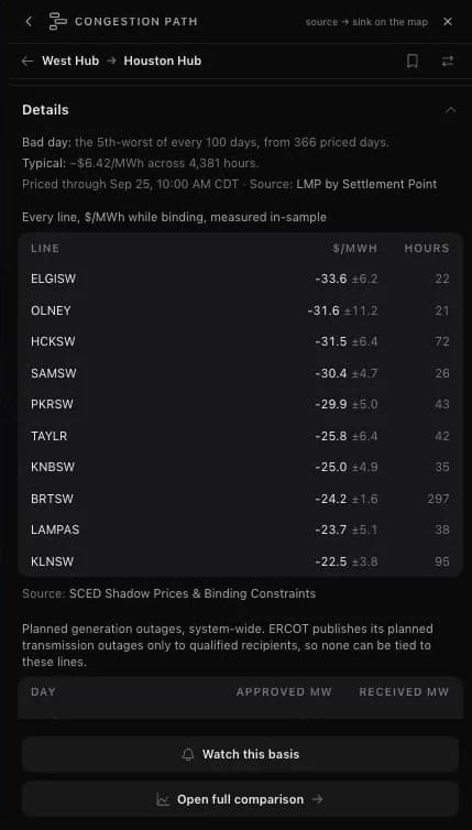 Congestion path details listing ERCOT constraints by the dollars per megawatt-hour the West Hub to Houston Hub spread moved while each was binding, with its uncertainty and binding hours.