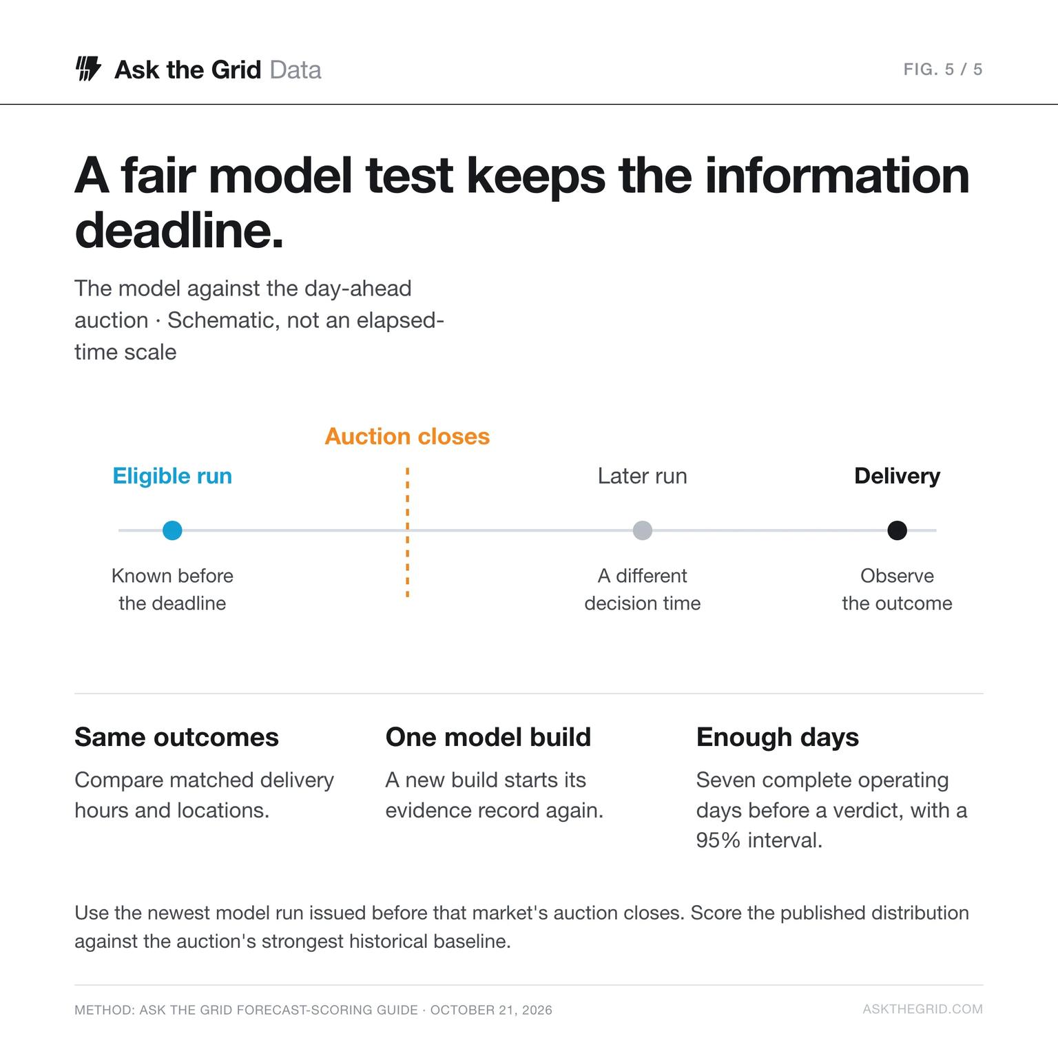 A schematic of the information deadline: a model run used against the day-ahead auction must be issued before that auction closes.