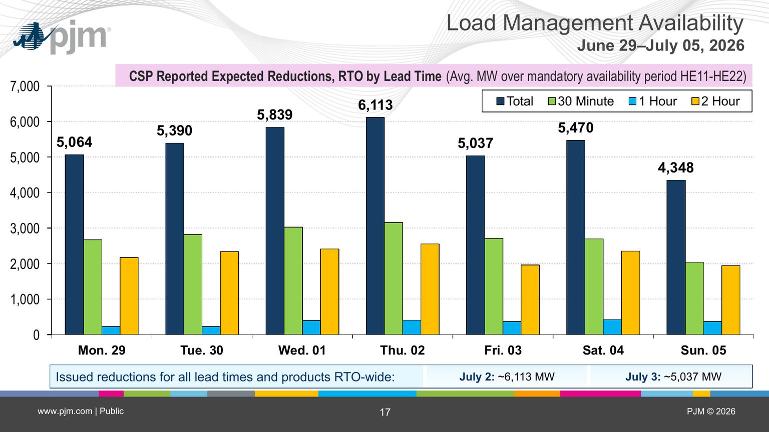 PJM chart of CSP-reported expected demand reductions from June 29 through July 5