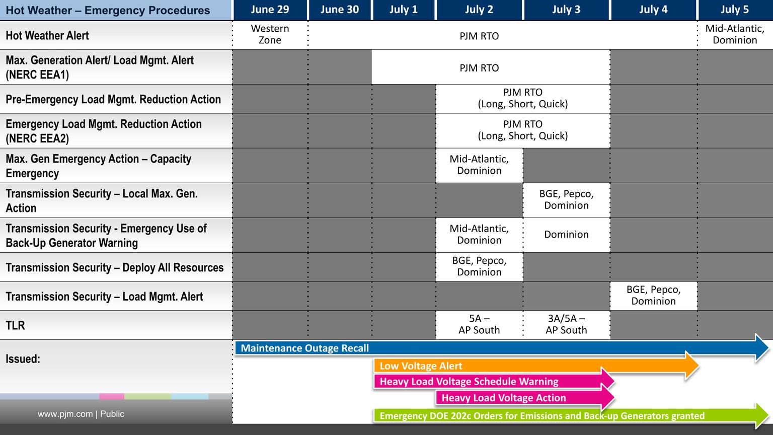 PJM timeline of emergency procedures across July 2, July 3 and July 4
