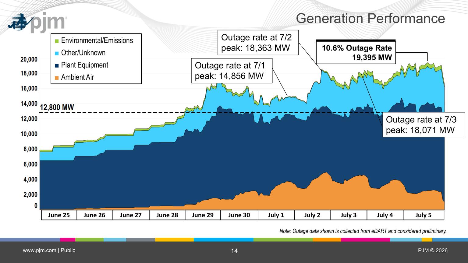 PJM breakdown of generation outage causes during the July 2026 heat wave