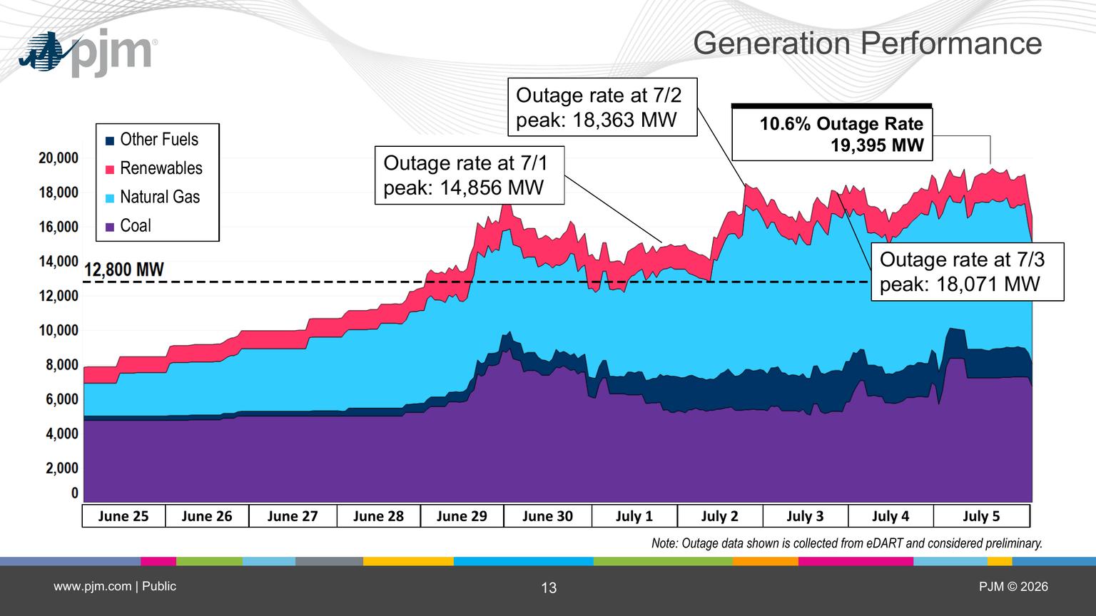 PJM comparison of generation outages during the July 2026 heat wave with prior summer peak days