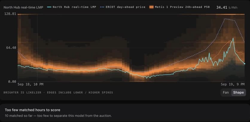 North Hub settlement review comparing observed real-time prices, cleared day-ahead prices, and 24-hour-ahead model forecasts, with the matched-hour scoring status.