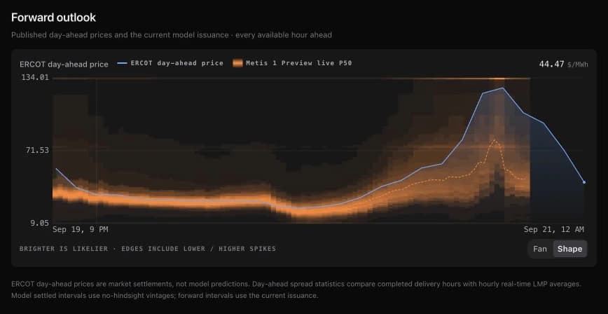 North Hub forward outlook in Shape mode, showing the Metis 1 Preview probability density and cleared ERCOT day-ahead prices.
