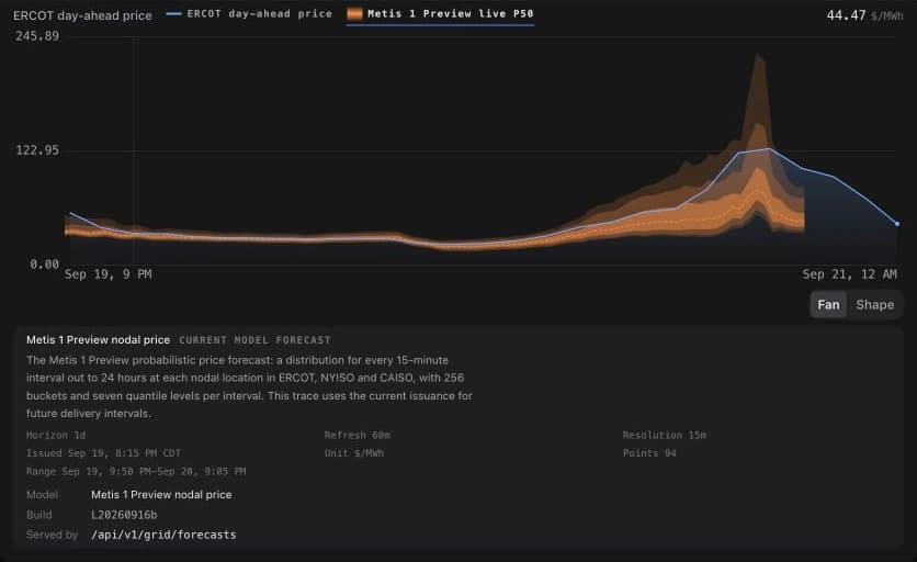 North Hub fan chart with the model source panel open, showing horizon, resolution, refresh cadence, issue time, units, and model build.