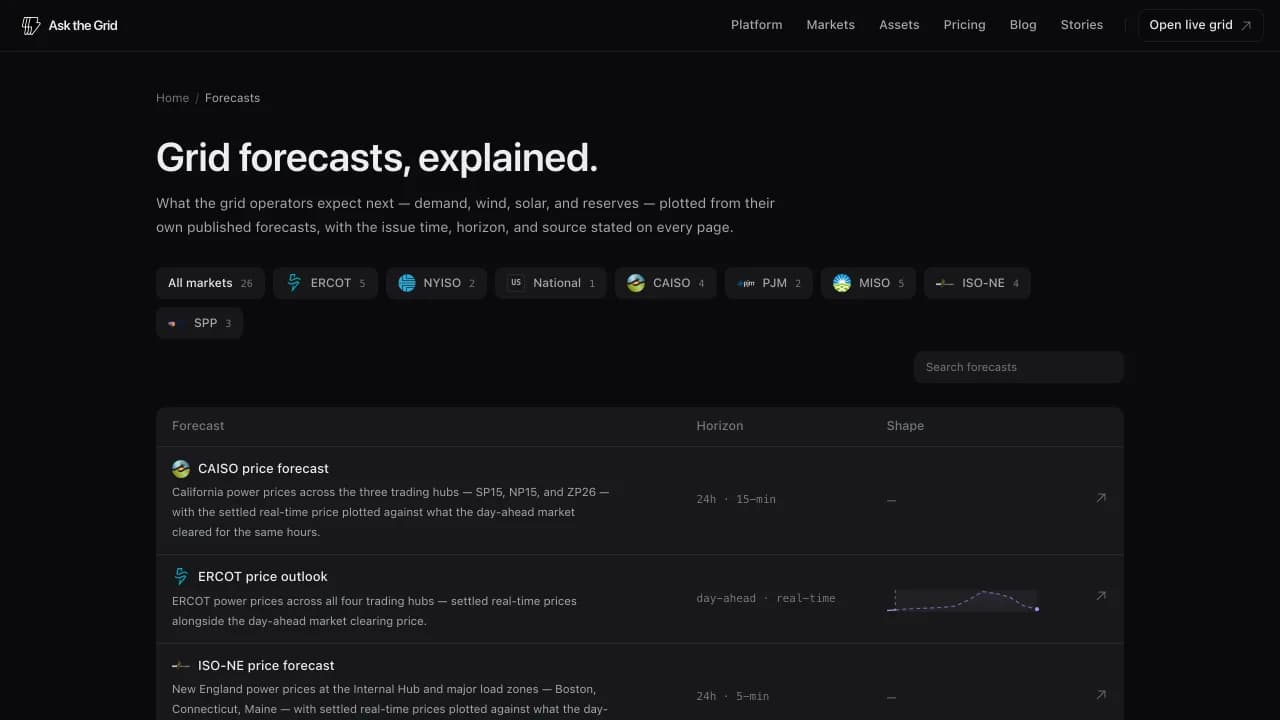 The forecast directory listing load, price, wind, and solar pages across all seven markets and the national scope, each with a live sparkline.