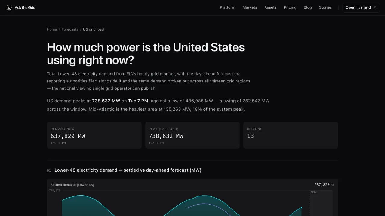 The US grid load forecast page showing Lower-48 demand against EIA's day-ahead forecast, with headline readouts for current demand and the forecast peak.