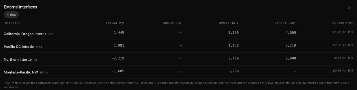 BPA external-interface table with actual flow, scheduled flow, import and export limits, source times, and sign convention.