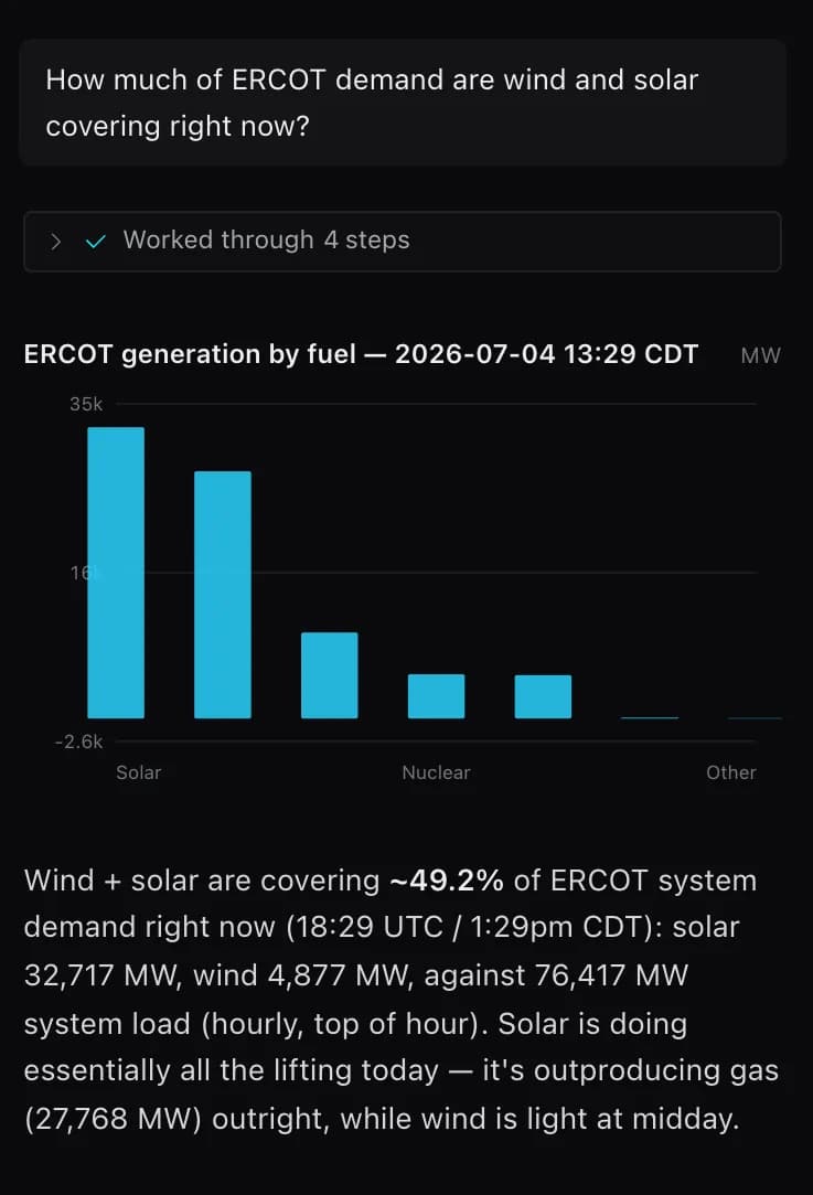 The agent answering how much of ERCOT demand wind and solar are covering, with a generation-by-fuel bar chart and a written explanation.