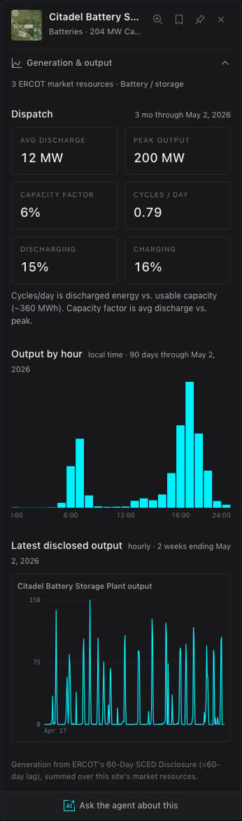 A battery plant info card with the Generation and output accordion expanded, showing dispatch statistics, charging and discharging shares, hourly output, and latest disclosed output.