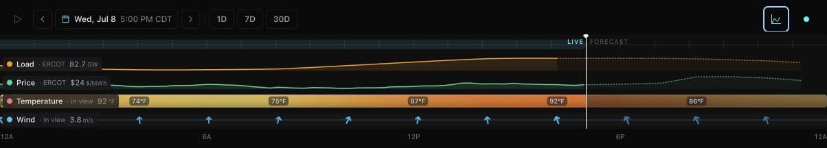 The timeline panel in 1D mode with series rows for Load, Price, Temperature, and Wind underneath the day scrubber.
