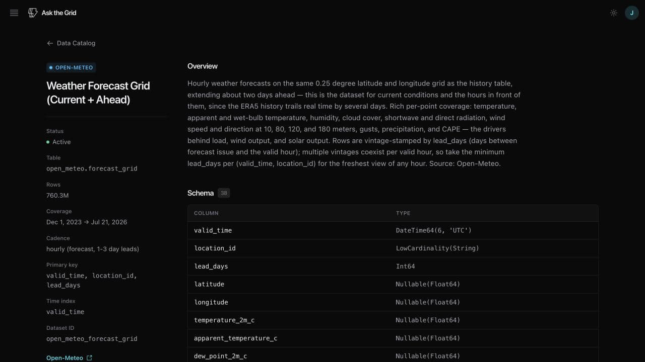 The Weather Forecast Grid data catalog page showing current coverage, cadence, overview, and schema.