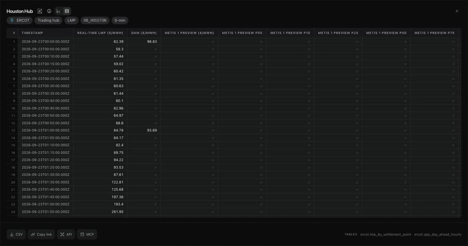 Chart studio numbers view for Houston Hub listing timestamps with real-time LMP, day-ahead price, and Metis 1 Preview quantile columns, with empty cells where a series has no value.