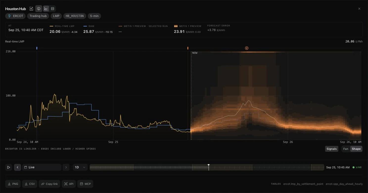 Chart studio for ERCOT Houston Hub showing real-time LMP, day-ahead prices as hourly steps, and the Metis 1 Preview forecast distribution, with the values box, the time rail, and PNG, CSV, link, API and MCP actions.