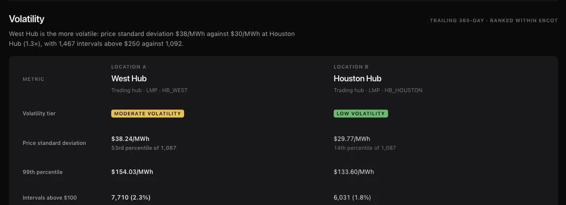 Compare market locations page showing the Volatility section for West Hub and Houston Hub, with volatility tiers, price standard deviation and its percentile in ERCOT, and the 99th-percentile price.
