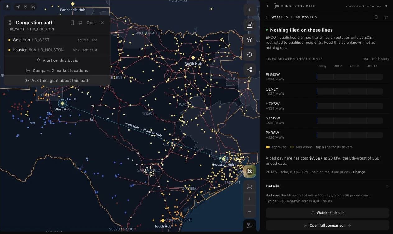 ERCOT map with a dashed chord from West Hub to Houston Hub, the Congestion path card on the left and the Congestion path tool on the right listing lines between the points and the cost of a bad day.