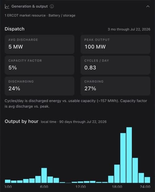 Gambit battery dispatch metrics and hourly output profile with the July 22 disclosure date.