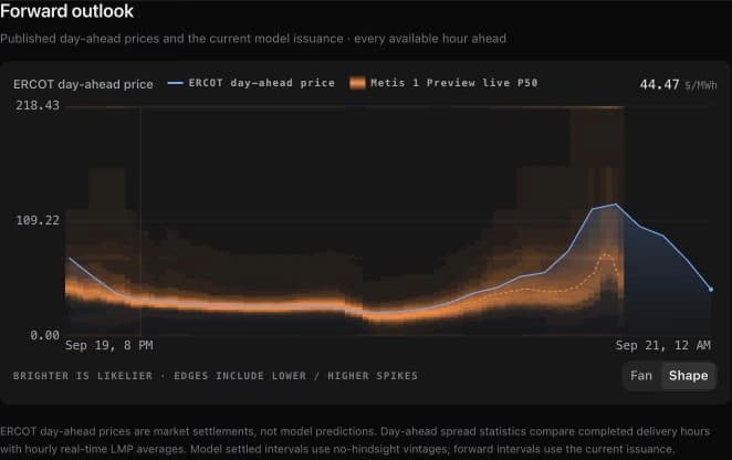 North Hub asset profile showing the model distribution and cleared day-ahead line in the Shape view.