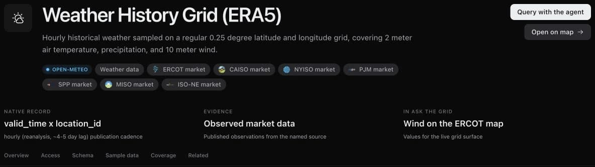 The Weather History Grid (ERA5) catalog listing showing its Open-Meteo source, market coverage, cadence, section navigation, and dataset grain.