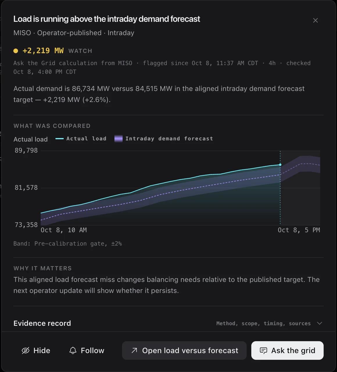 Today finding detail for an Ask the Grid calculation of a MISO load forecast miss, showing the aligned comparison chart, reference band, source times, Evidence record, and Follow action.