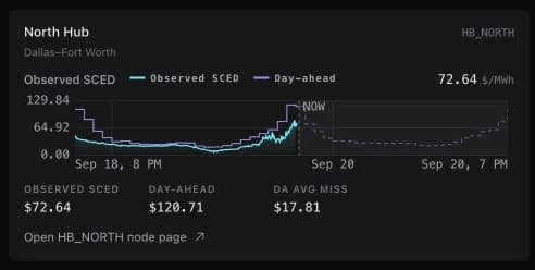 The ERCOT North Hub card comparing observed five-minute SCED prices with day-ahead prices, with a now marker and average miss.