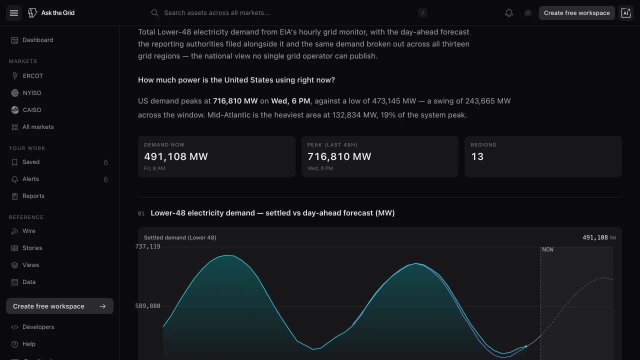 The US grid load page showing demand now, the 48-hour peak, thirteen regions, and settled Lower-48 demand against the day-ahead forecast past the now line.