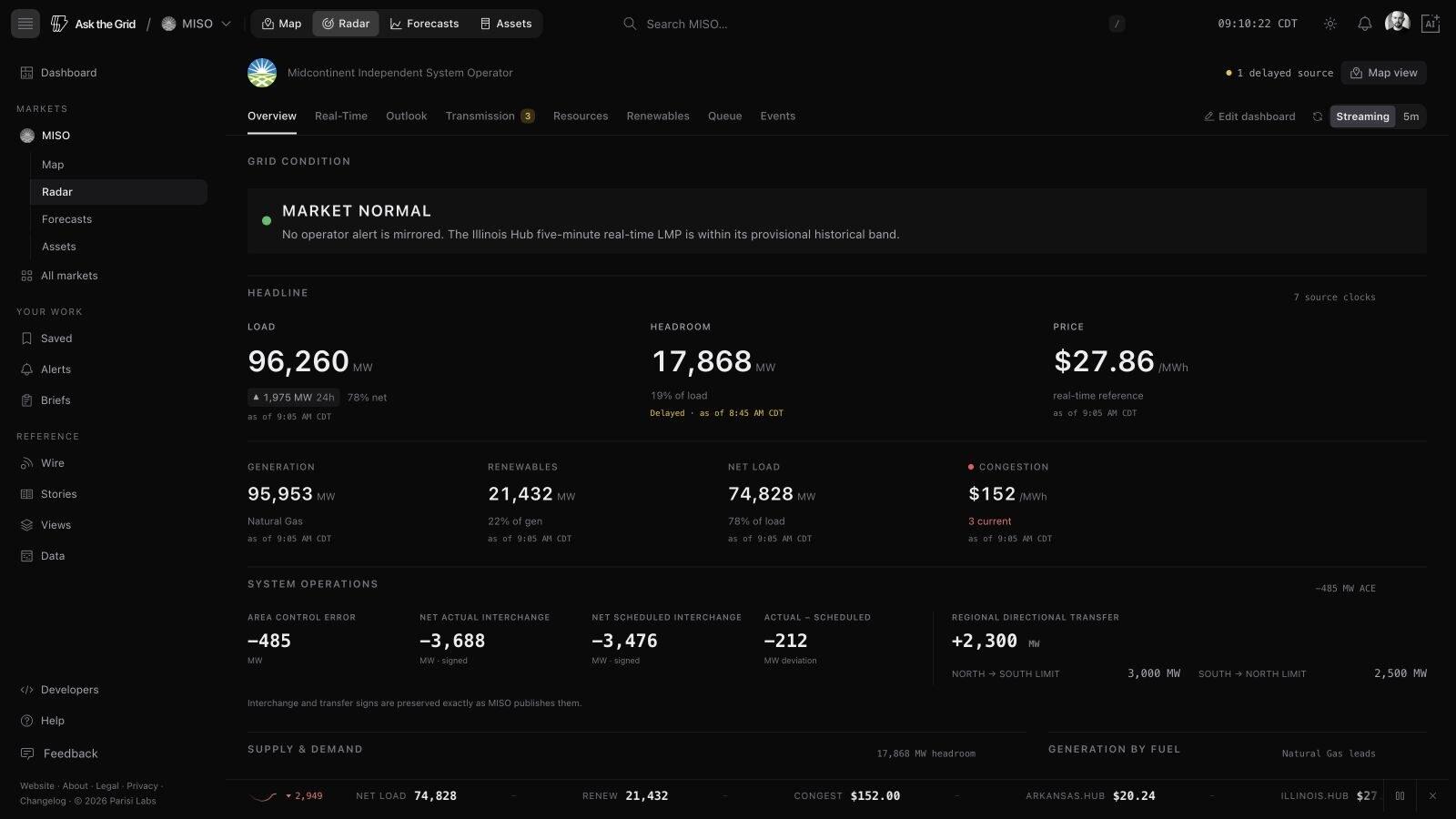 MISO Radar overview with load, headroom, prices, generation, renewables, net load, congestion, transfers, and supply-demand charts