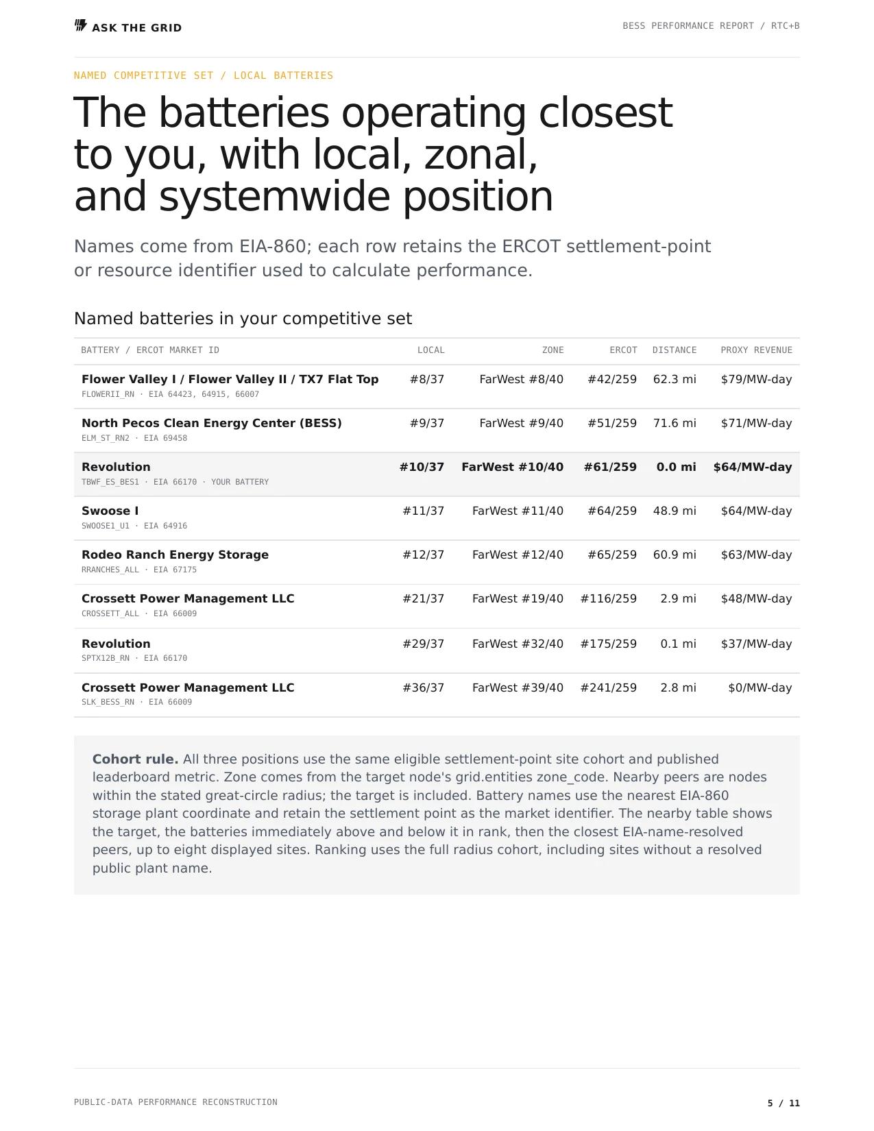 Generated battery report page comparing the selected battery with named nearby peers at local, zonal, and ERCOT levels