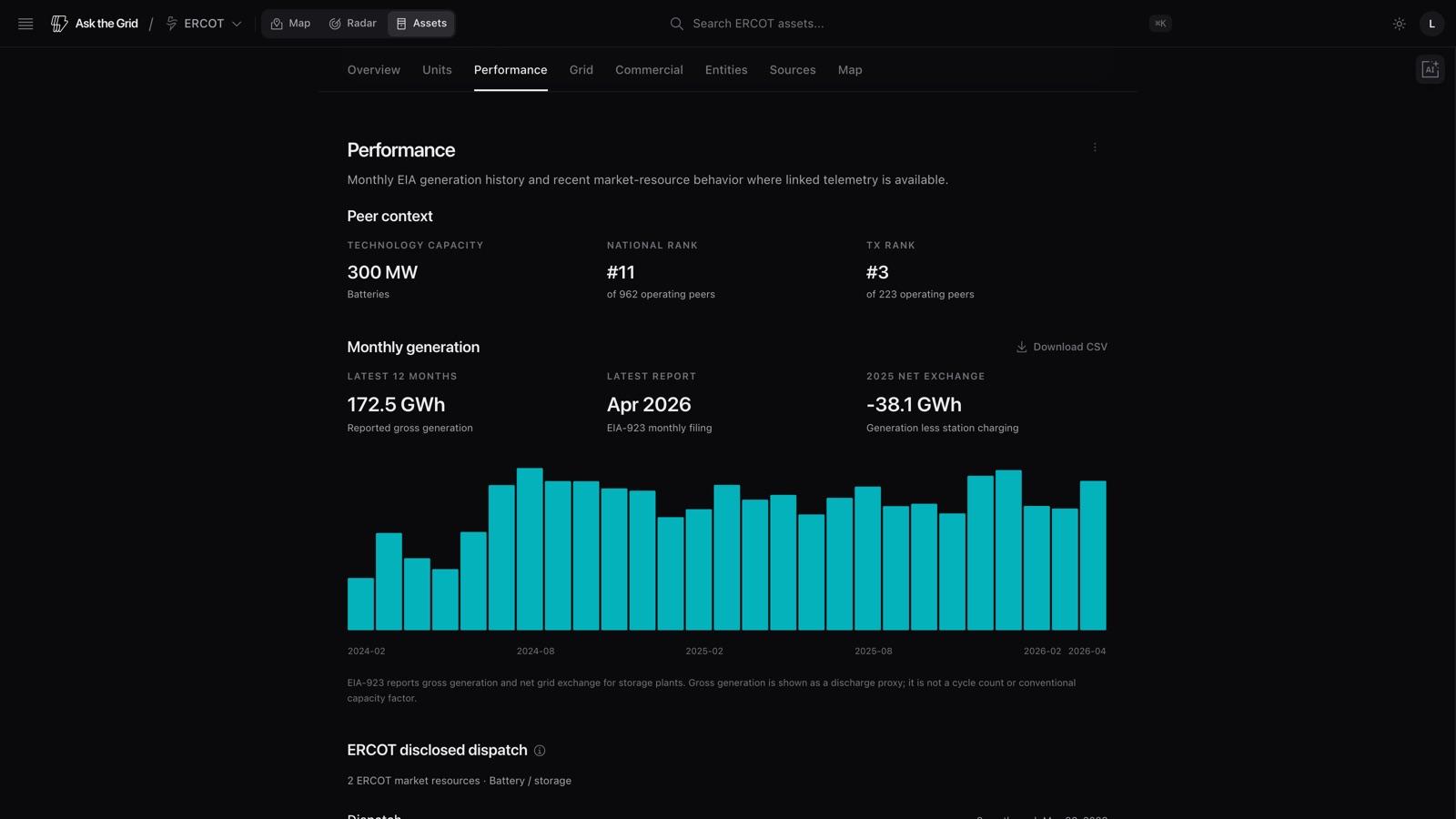 Rodeo Ranch Energy Storage asset profile Performance tab showing monthly generation history and peer ranking