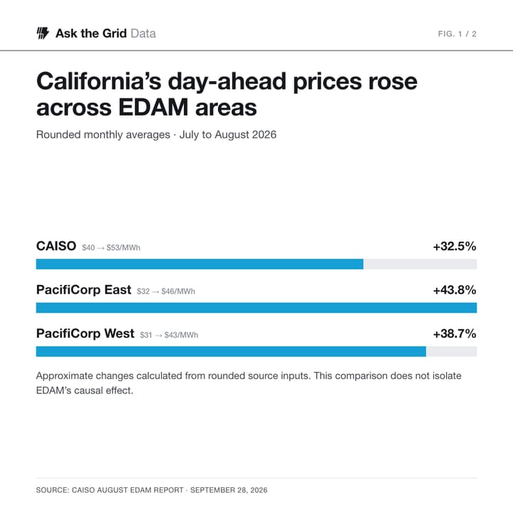 California’s August Grid Held While Wholesale Energy Costs Rose, shareable chart card