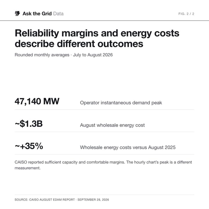 CAISO reported comfortable reliability margins through its strongest demand since EDAM’s launch, alongside energy costs roughly 35% above August 2025., shareable chart card