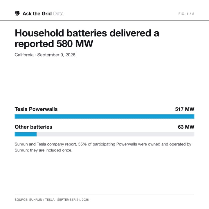 California’s Home Batteries Delivered a Reported 580 MW, shareable chart card