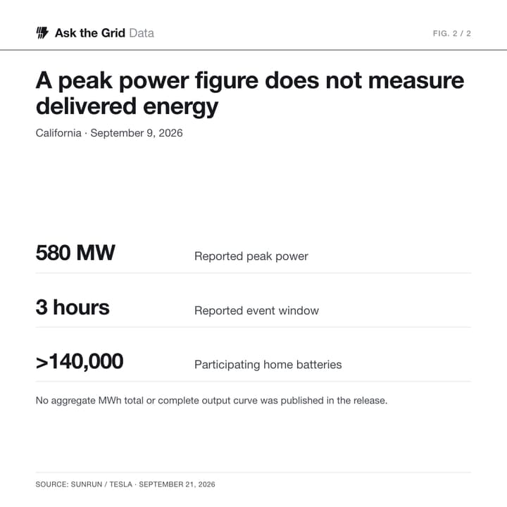 The September 9 dispatch brought household batteries into two grid-service programs during the evening heat., shareable chart card