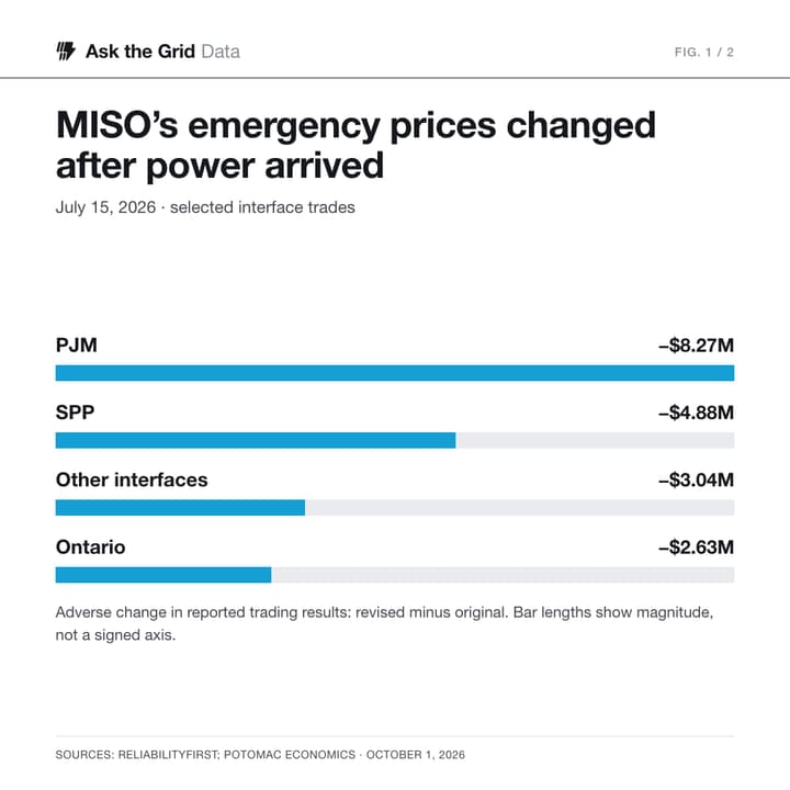 MISO Repriced Its July Emergency After Record Imports, shareable chart card