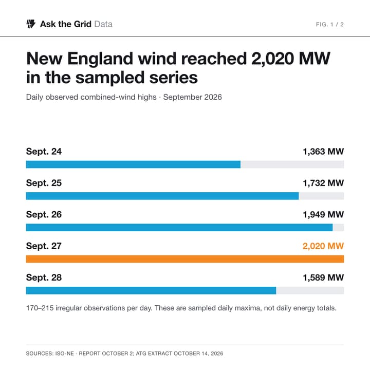 New England Wind Output Reached 2 GW During September’s Nor’easter, shareable chart card