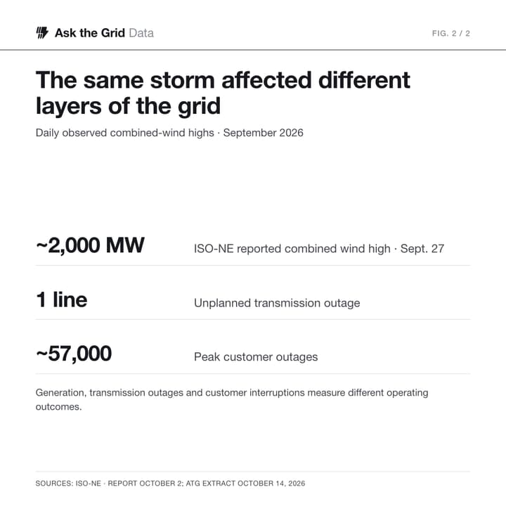 The storm lifted wind generation while causing customer outages and limited disruption to the regional transmission system., shareable chart card