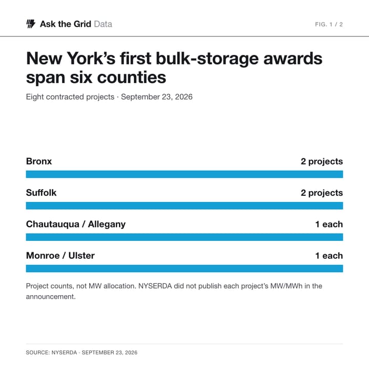 New York Contracted 950 MW of Batteries Across Eight Projects, shareable chart card