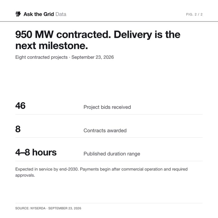 The first bulk-storage awards span the Bronx, Long Island, the Hudson Valley and western New York, with four- to eight-hour systems expected by 2030., shareable chart card