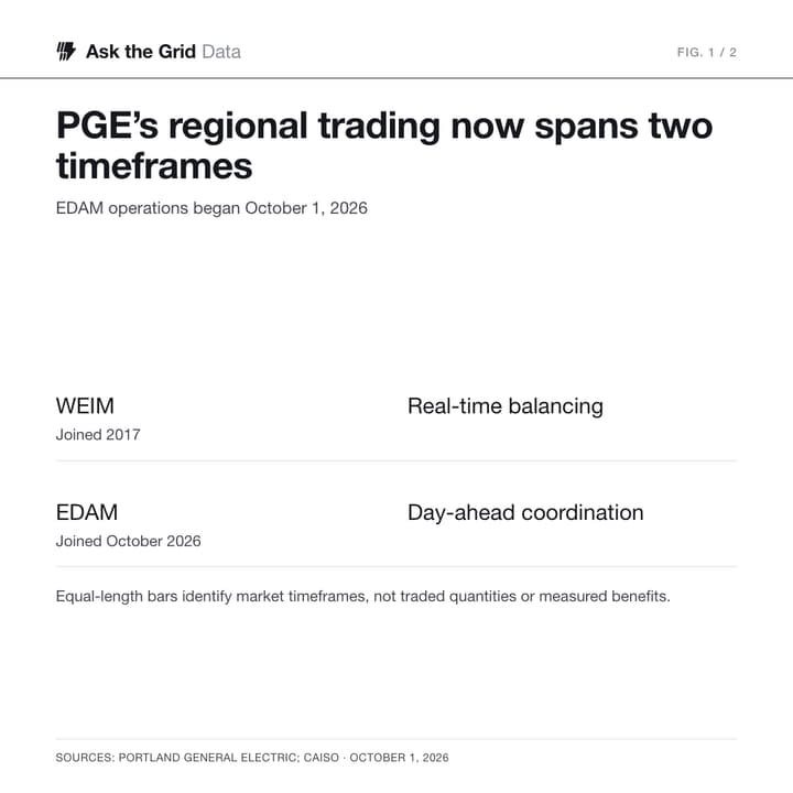 Portland General Electric Began Trading in the West’s Expanded Day-Ahead Market, shareable chart card