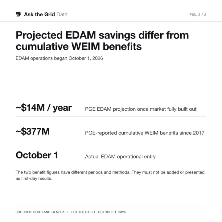 The October 1 entry moves PGE’s regional market participation beyond real-time balancing, with customer savings still a projection., shareable chart card
