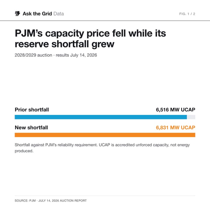 PJM’s Capacity Price Fell While Its Reserve Shortfall Grew, shareable chart card