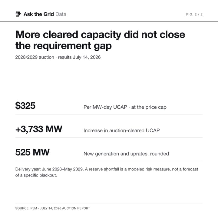 The July auction cleared at $325/MW-day and finished 6,831 MW below its reliability requirement for 2028/2029., shareable chart card