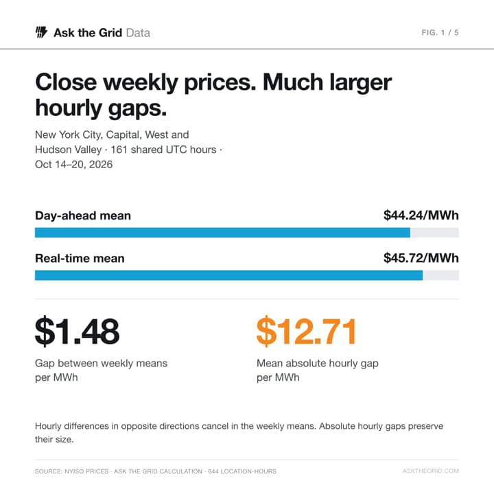 Across four New York zones, a $1.48/MWh gap between weekly means coexisted with a $12.71/MWh mean absolute hourly gap over 161 shared hours., shareable chart card