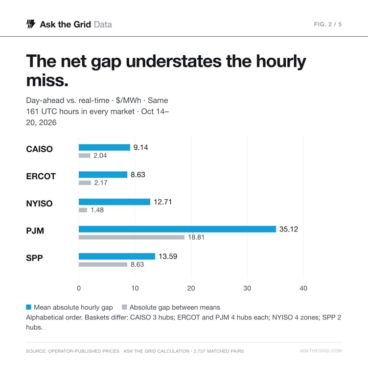 Mean absolute hourly auction-to-real-time gaps and absolute gaps between weekly means across five markets, October 14–20 UTC, on the same 161 hours., shareable chart card