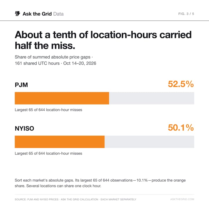 The largest 65 of 644 location-hour misses contributed 52.5% of PJM's absolute price gap and 50.1% of New York's in this sample., shareable chart card