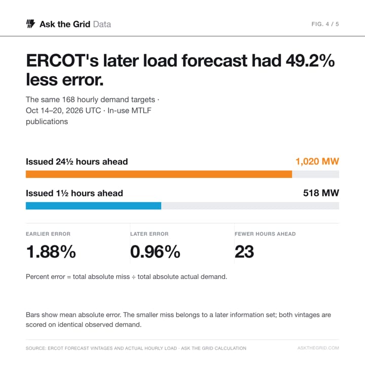 ERCOT's 1½-hour-ahead MTLF had 49.2% less mean absolute error than its 24½-hour-ahead vintage on the same 168 delivery hours., shareable chart card