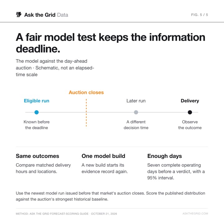 A schematic of the information deadline: a model run used against the day-ahead auction must be issued before that auction closes., shareable chart card