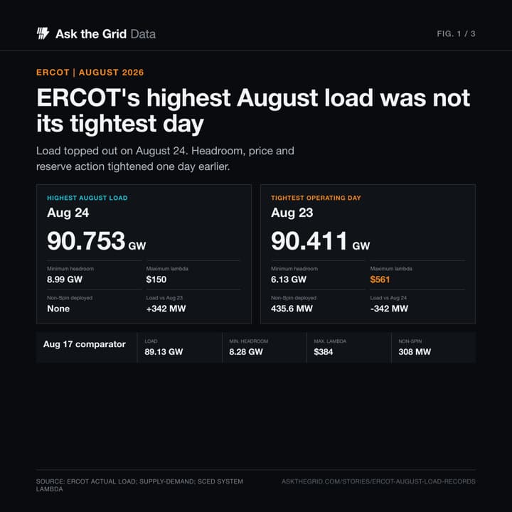 Texas's highest August load was not its tightest grid day, shareable chart card