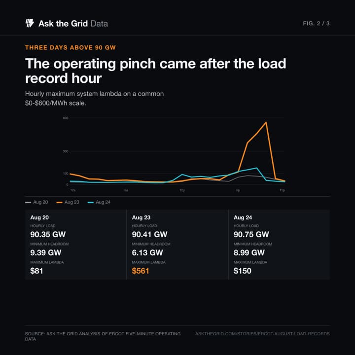 Three 90 GW days produced three different operating regimes, shareable chart card