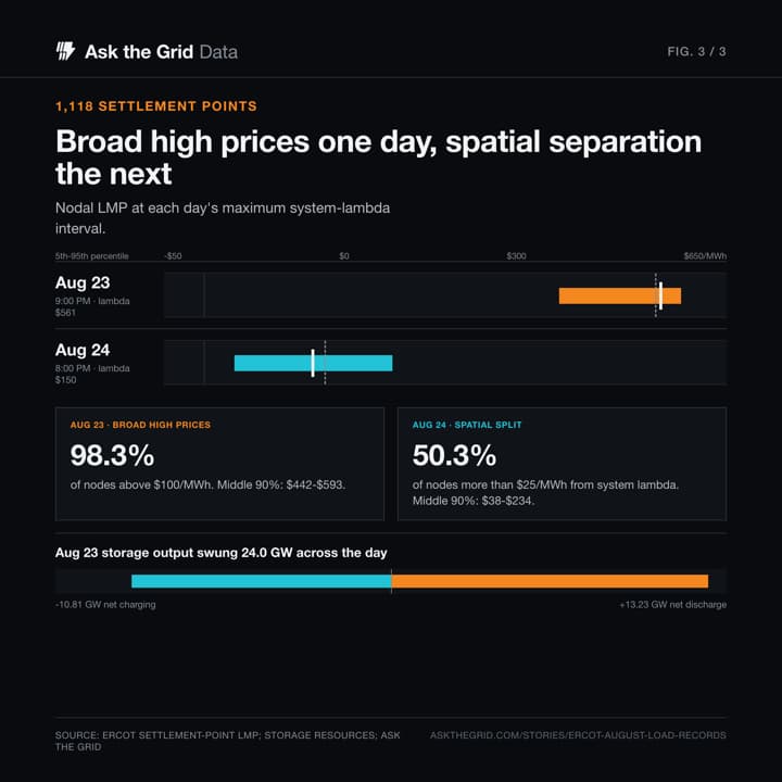Broad high-price conditions on August 23, spatial separation on August 24, shareable chart card